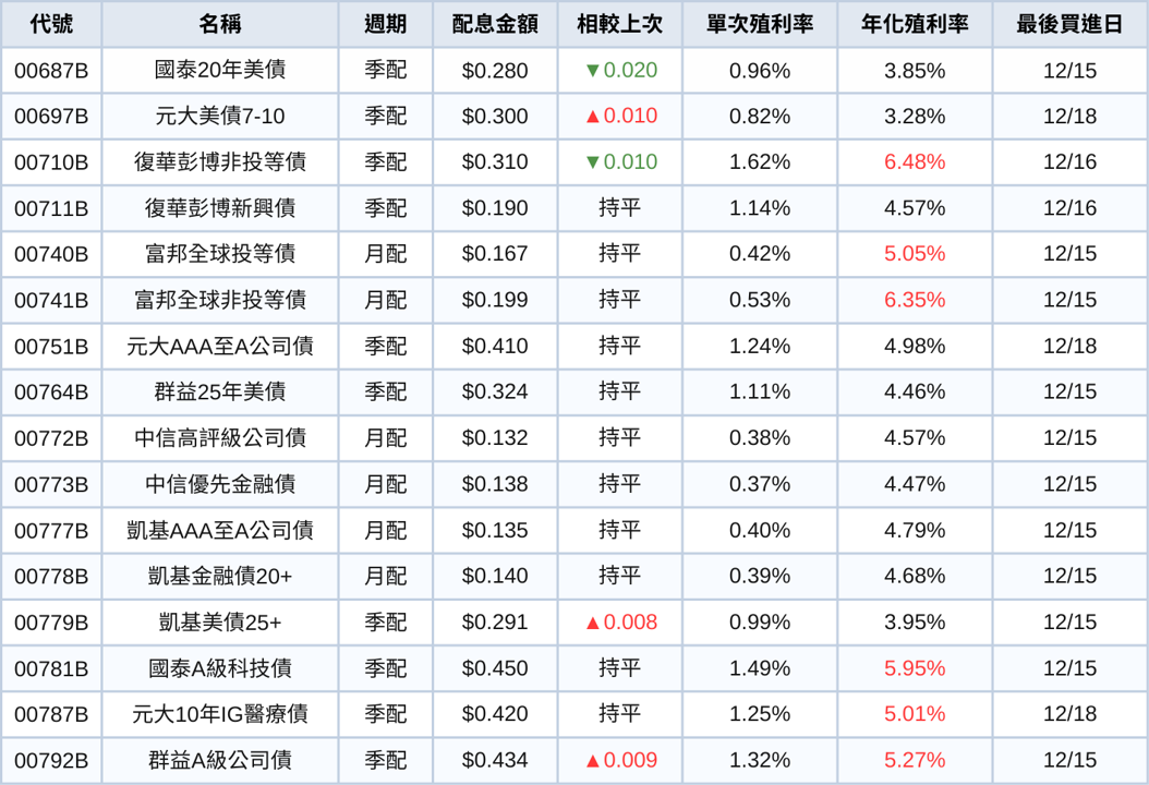 台股ETF、債券ETF 12月完整配息一次看 | 00919全年殖利率飆11.75%