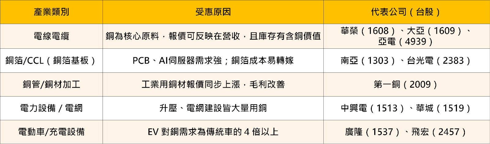 【最新消息】銅價再創歷史新高,「10檔概念股」有望受惠?