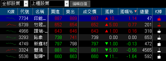 集團持續作帳,3 檔集團股漲停!留意 2026 報價有壓力