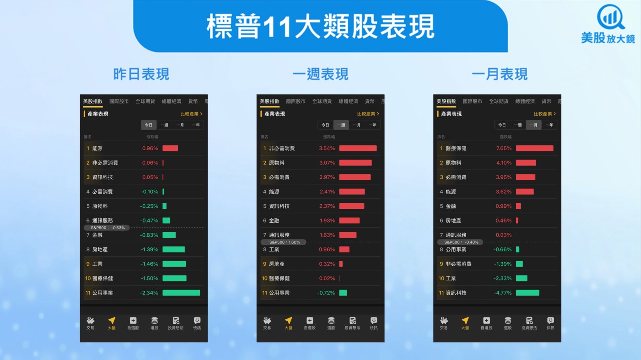 【美股盤勢】美製造業轉弱與加密震盪，盤勢回落！(2025.12.02)
