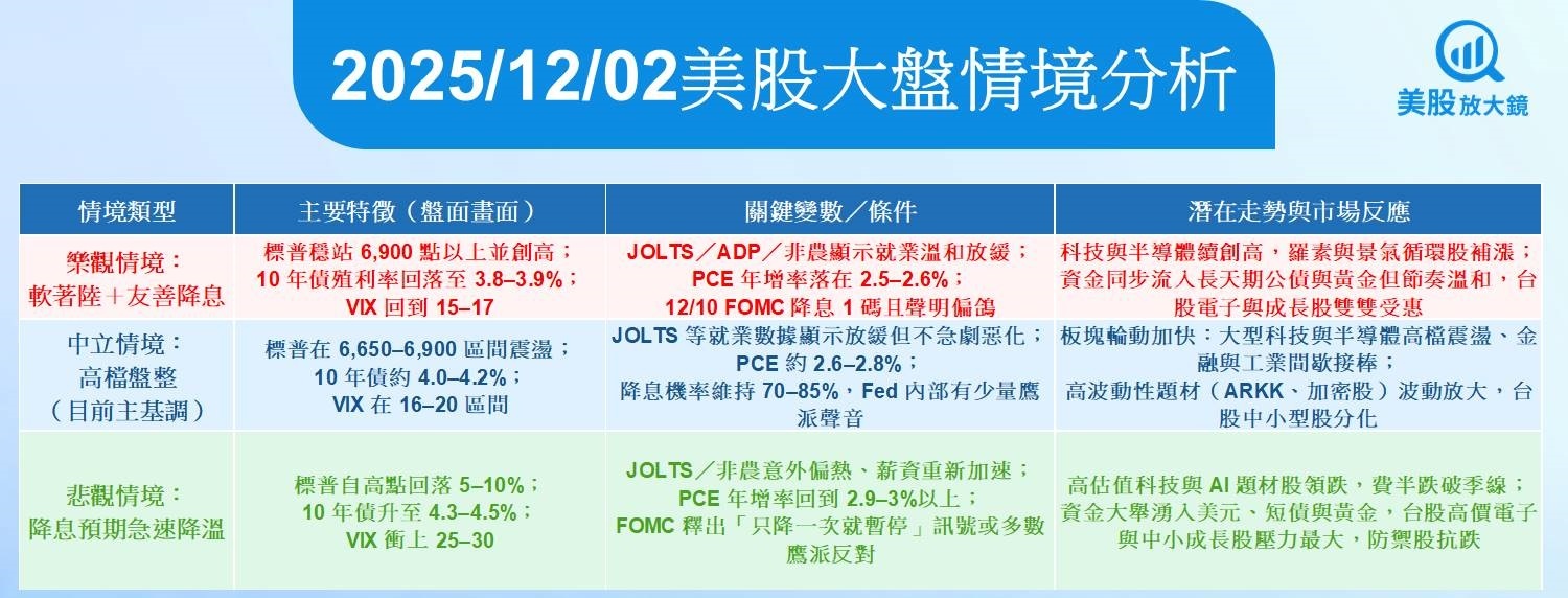 【美股盤前五點】JOLTS及AI財報(2025.12.02)