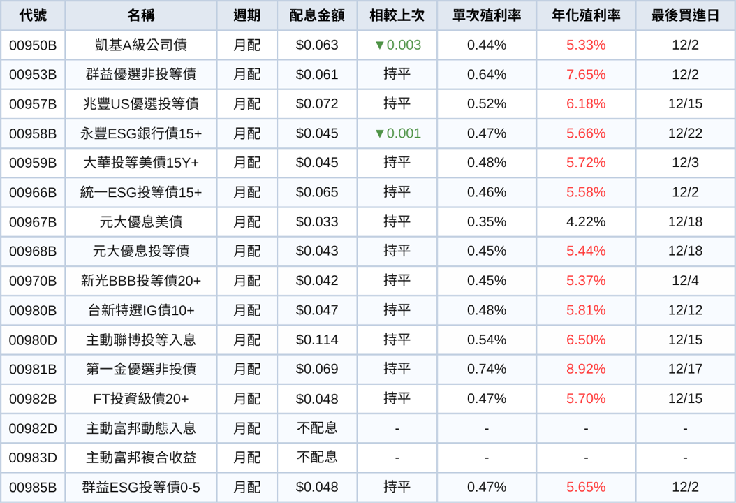 台股ETF、債券ETF 12月完整配息一次看 | 00919全年殖利率飆11.75%