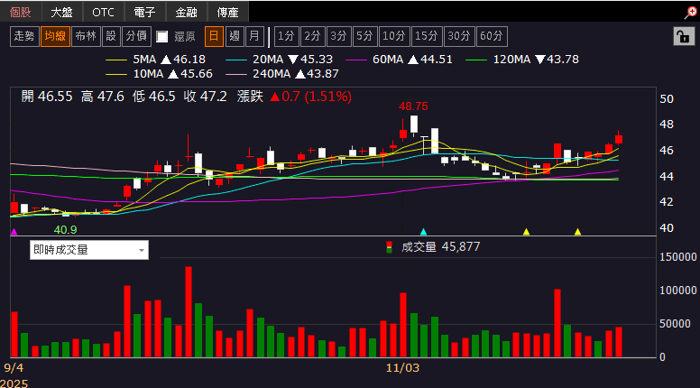 集團持續作帳,3 檔集團股漲停!留意 2026 報價有壓力