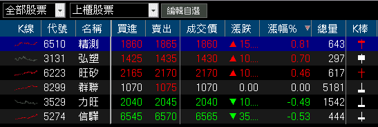 Q3 虧轉盈,11 月營收雙增,股價強攻漲停!