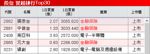 Q3 虧轉盈,11 月營收雙增,股價強攻漲停!