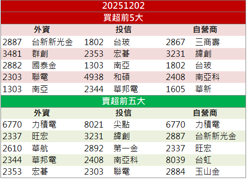 轉型電子材料成焦點！雙鍵(4764)股價大漲9.38％！