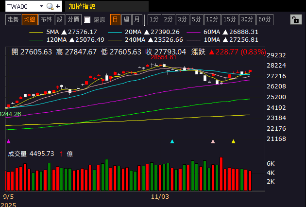 Q3 虧轉盈，11 月營收雙增，股價強攻漲停！