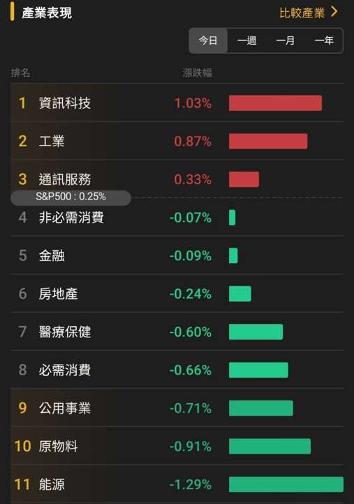 【匯金油整理】黑五消費人次創高，全球經合預期GDP放緩