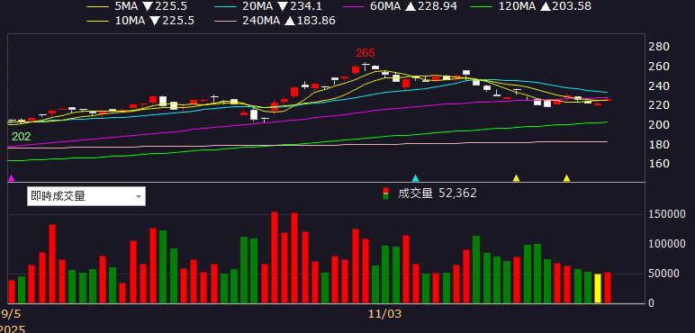 Q3 虧轉盈，11 月營收雙增，股價強攻漲停！