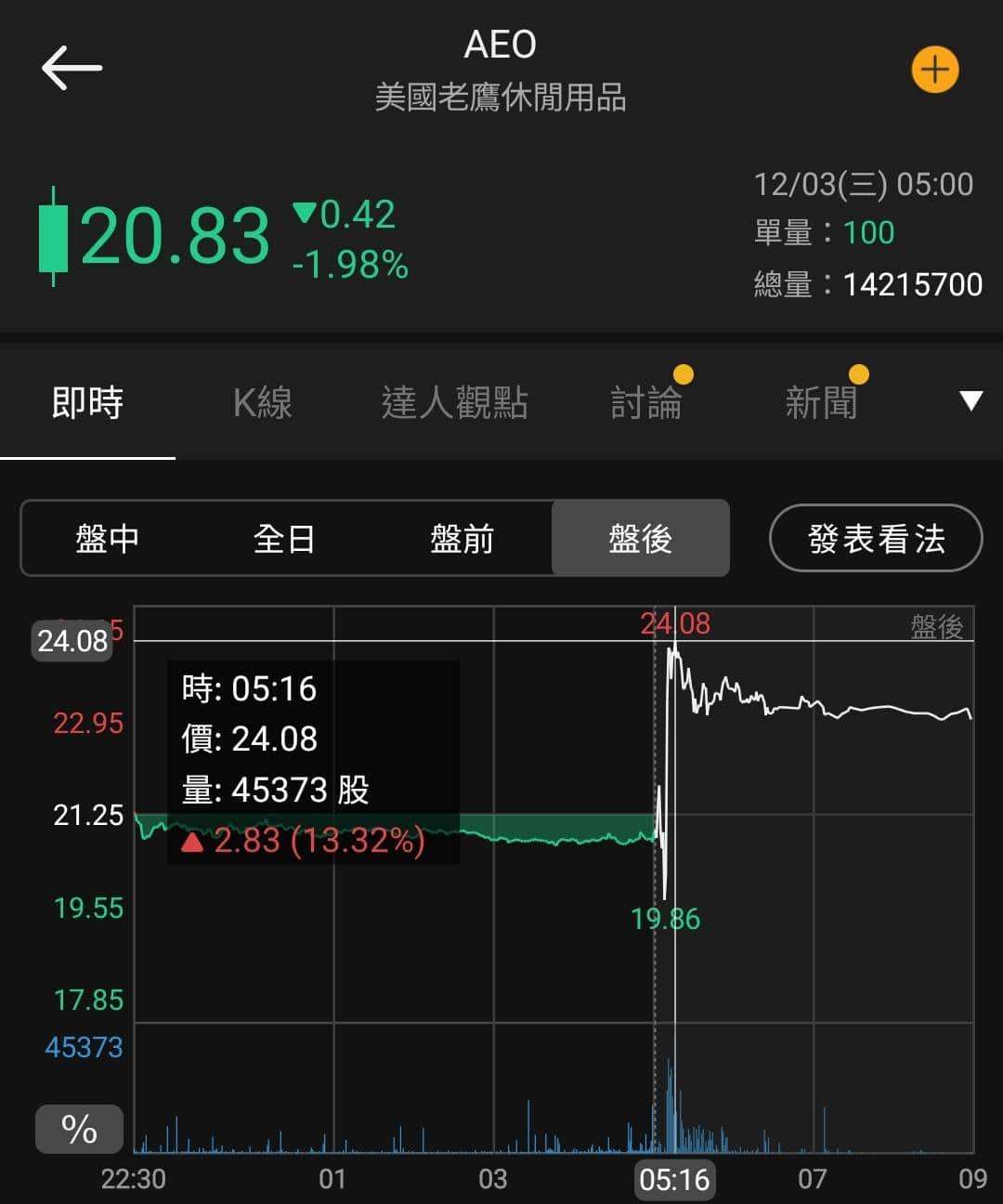 【匯金油整理】黑五消費人次創高，全球經合預期GDP放緩