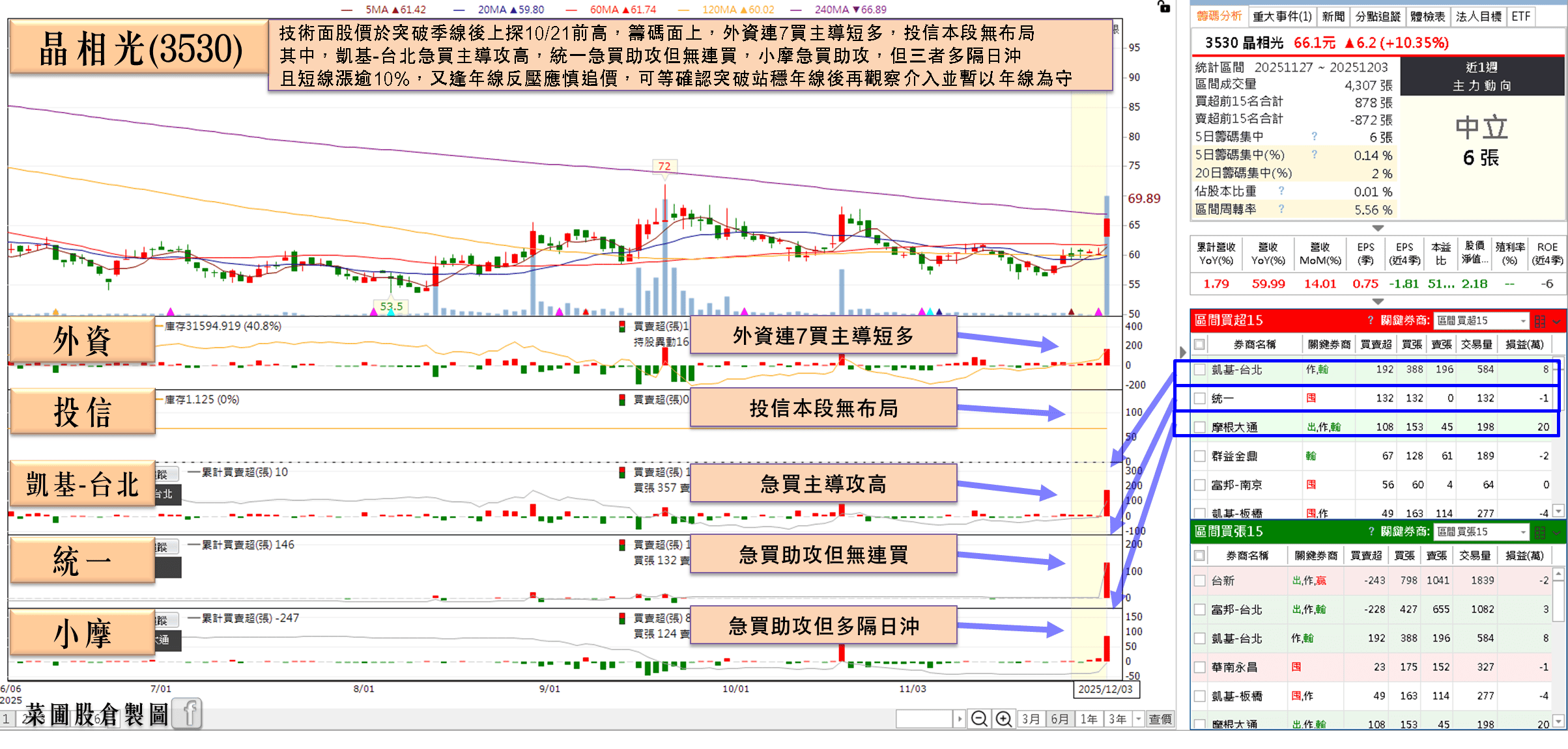 Q3 虧轉盈，11 月營收雙增，股價強攻漲停！