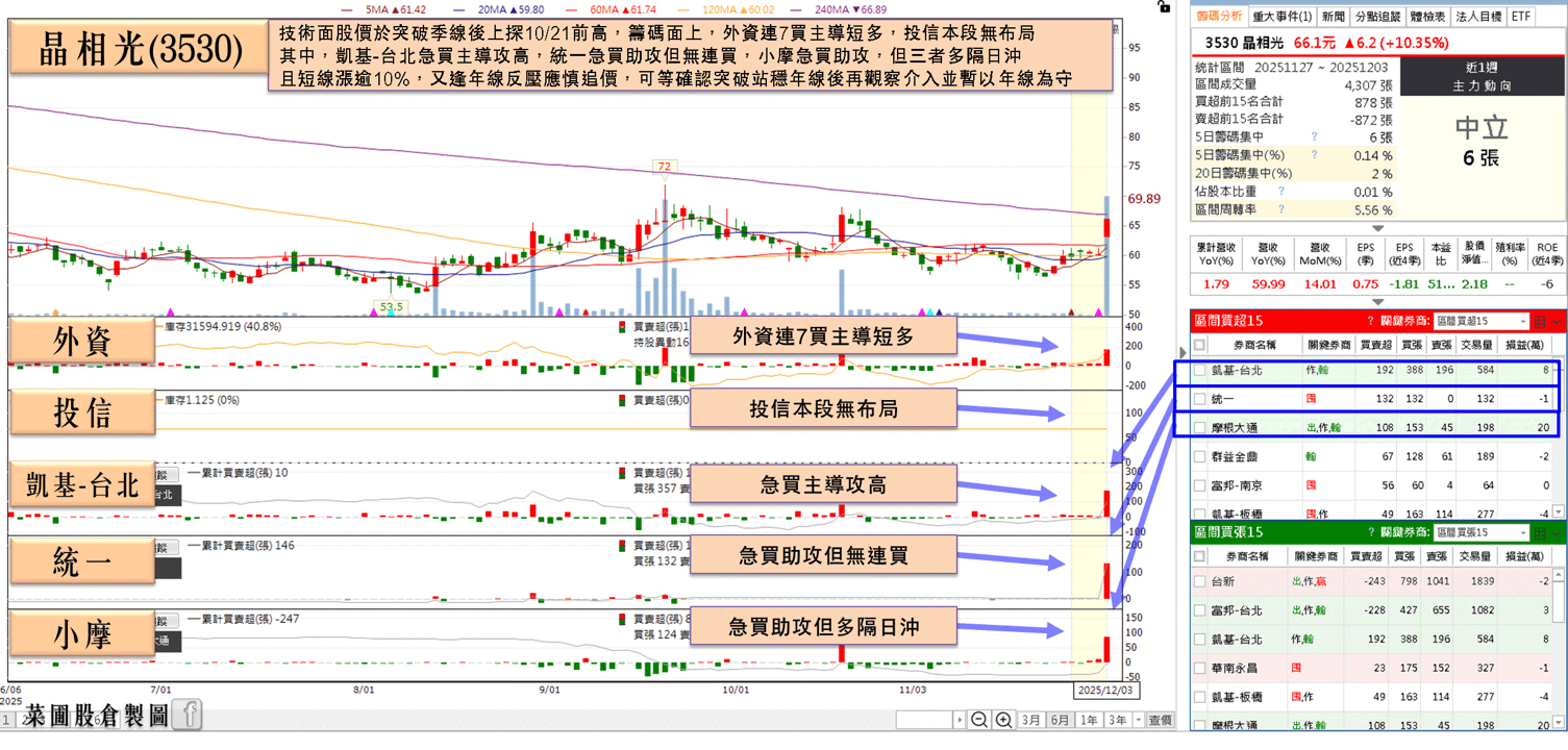 Q3 虧轉盈,11 月營收雙增,股價強攻漲停!