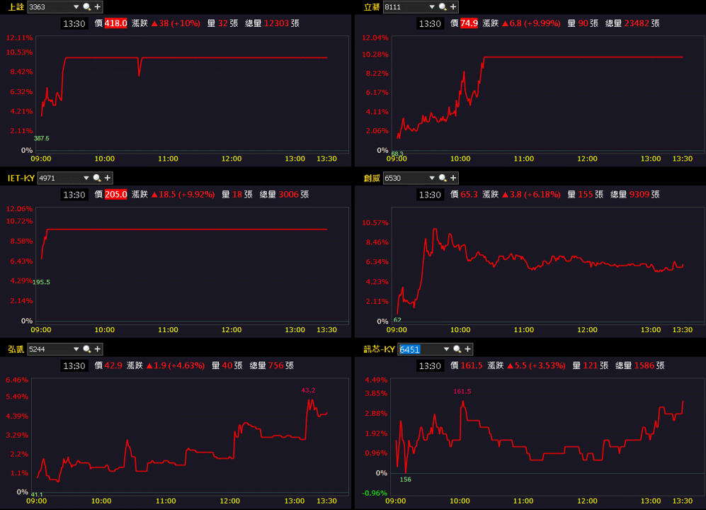 Q3 虧轉盈,11 月營收雙增,股價強攻漲停!