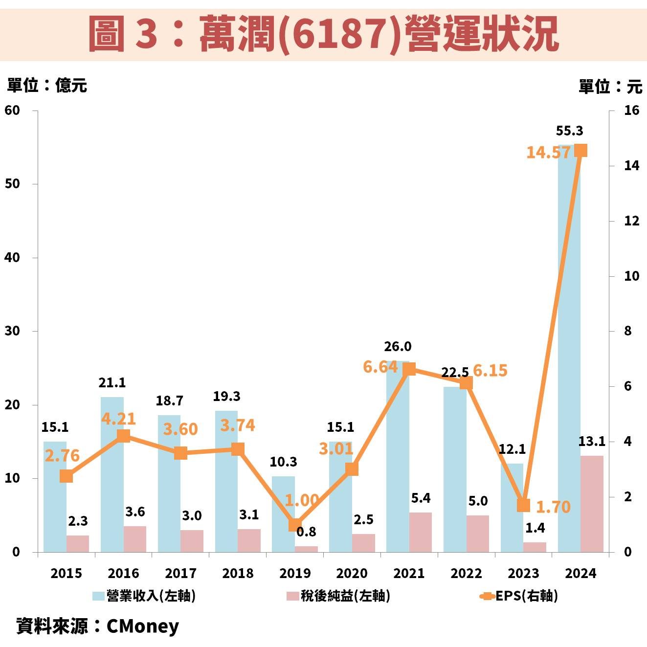萬潤(6187)受惠 CoWoS 與 CPO 需求爆發，EPS 將屢創新高