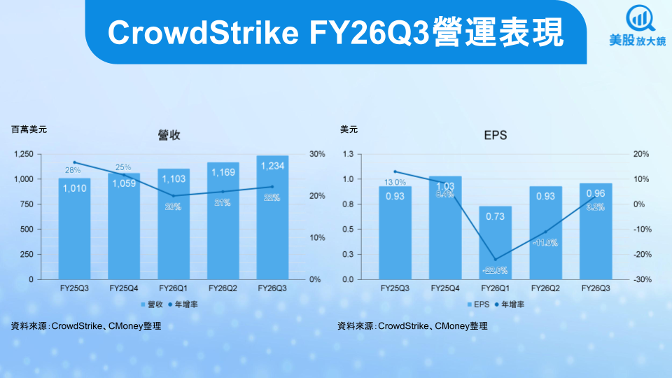 【美股研究報告】CrowdStrike FY26Q3財報降臨，盤後下跌逾3％是機會？