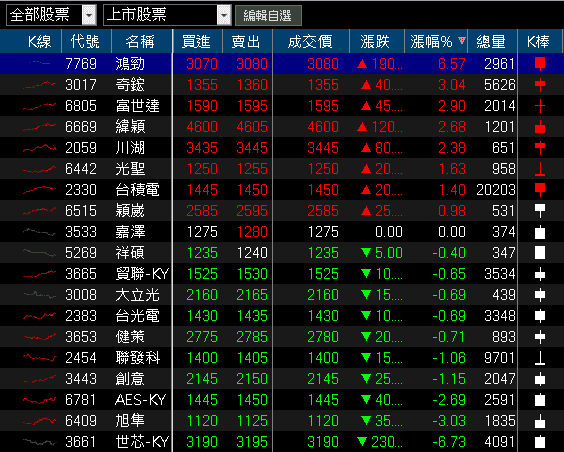Q3 虧轉盈,11 月營收雙增,股價強攻漲停!