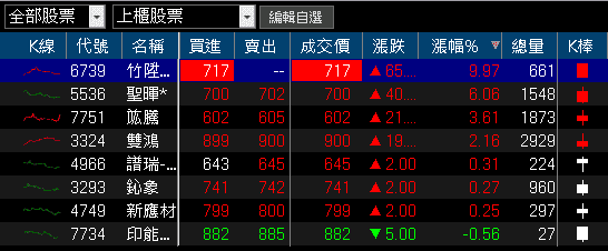 Q3 虧轉盈,11 月營收雙增,股價強攻漲停!