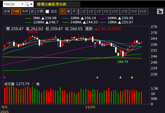 Q3 虧轉盈，11 月營收雙增，股價強攻漲停！