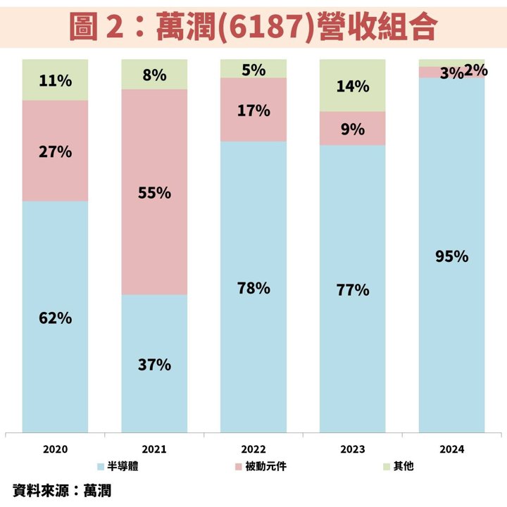 萬潤(6187)受惠 CoWoS 與 CPO 需求爆發,EPS 將屢創新高