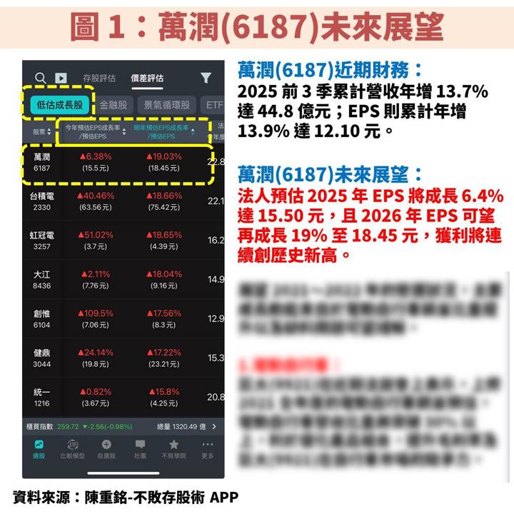 萬潤(6187)受惠 CoWoS 與 CPO 需求爆發,EPS 將屢創新高