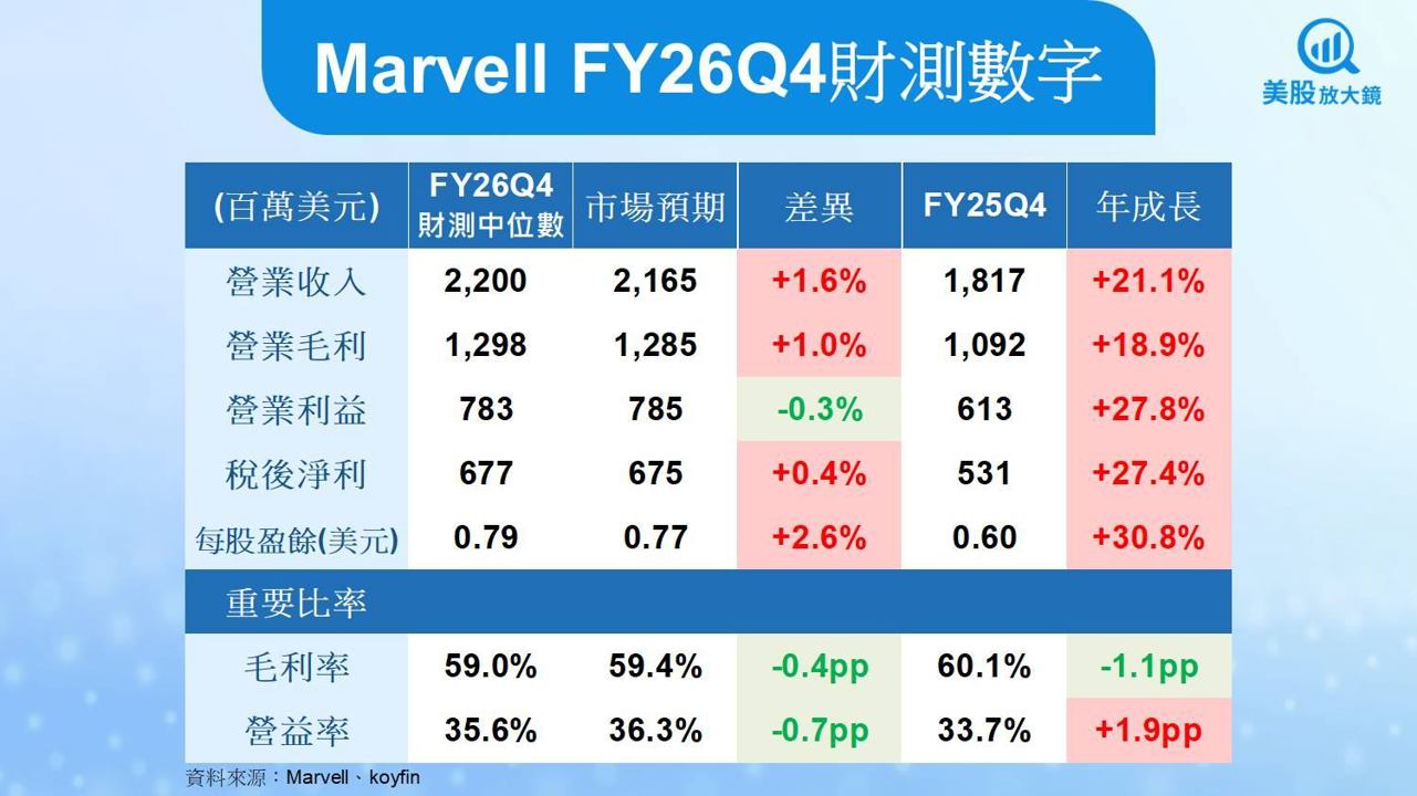 【美股研究報告】併購新創助攻,Marvell盤後大漲10%!