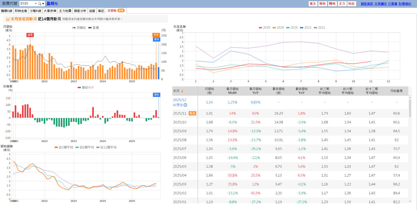 Q3 虧轉盈,11 月營收雙增,股價強攻漲停!