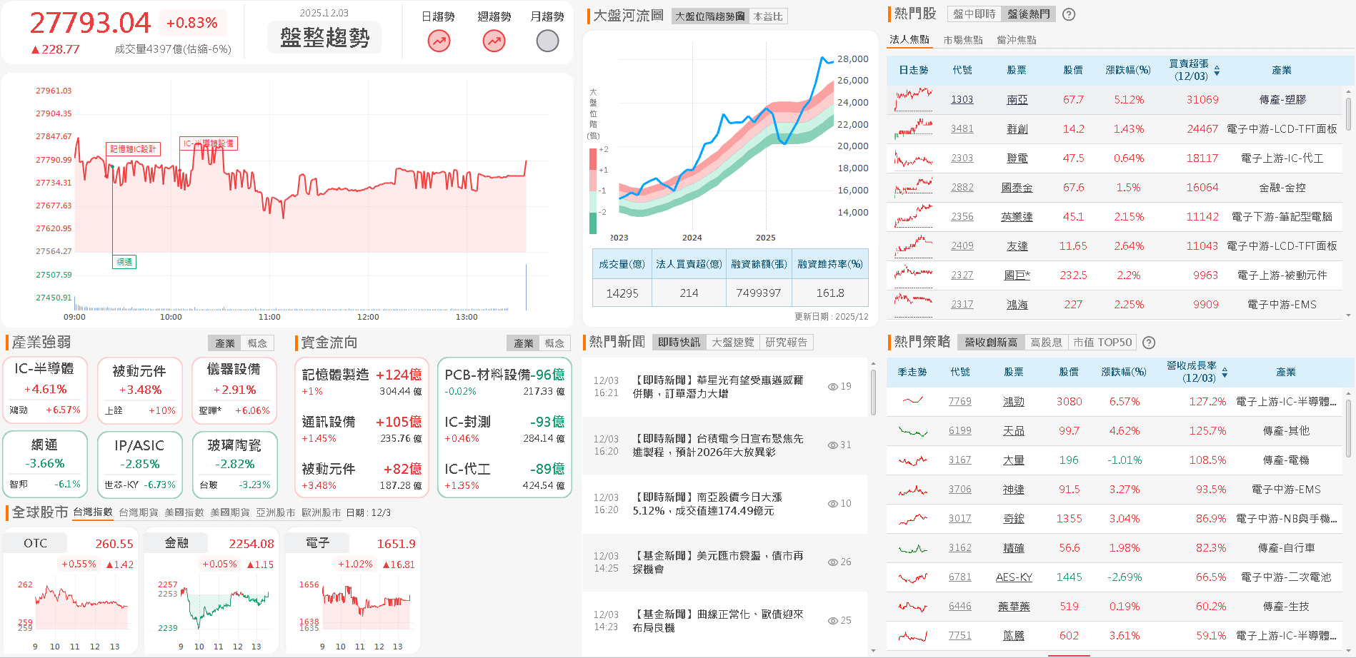Q3 虧轉盈，11 月營收雙增，股價強攻漲停！