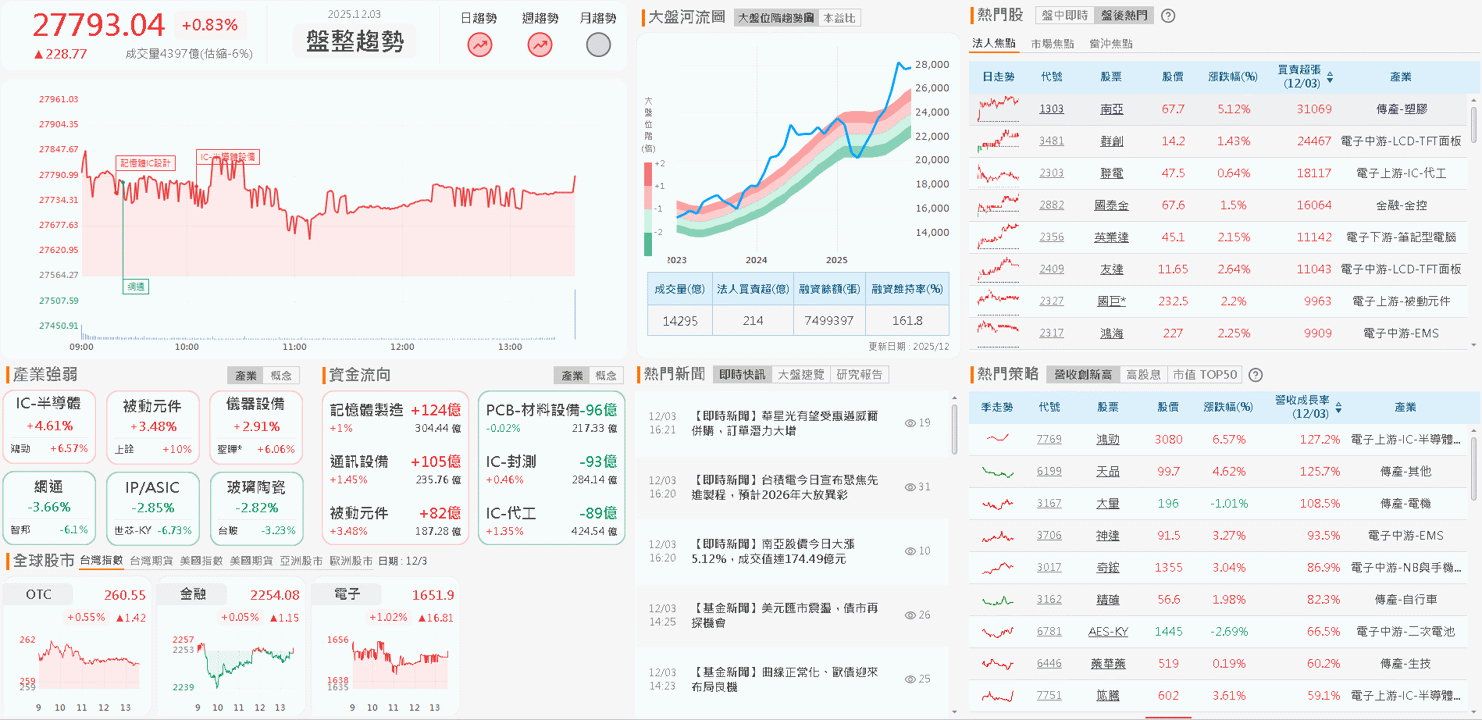 Q3 虧轉盈,11 月營收雙增,股價強攻漲停!
