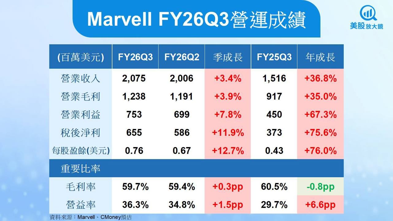【美股研究報告】併購新創助攻,Marvell盤後大漲10%!