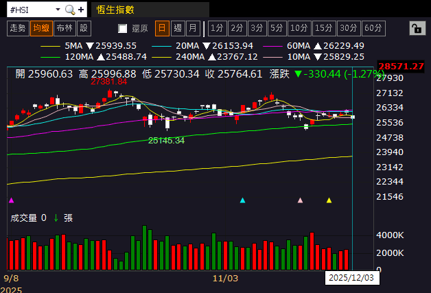 【匯金油整理】黑五消費人次創高，全球經合預期GDP放緩
