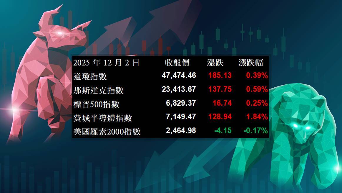 【美股盤勢】美股震盪走高，資金集中AI權值(2025.12.03)
