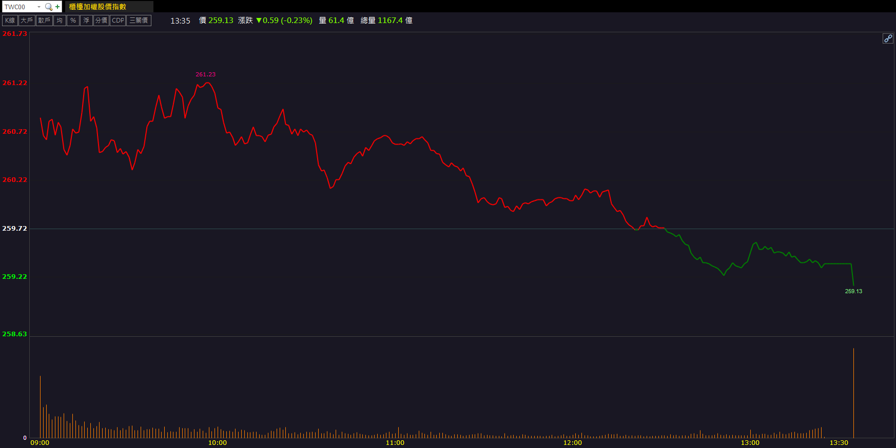 轉型電子材料成焦點！雙鍵(4764)股價大漲9.38％！