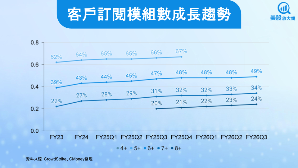【美股研究報告】CrowdStrike FY26Q3財報降臨，盤後下跌逾3％是機會？