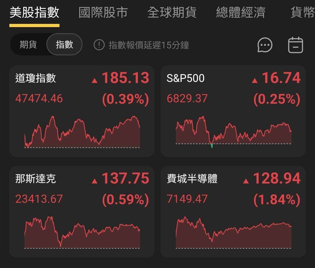 【匯金油整理】黑五消費人次創高，全球經合預期GDP放緩