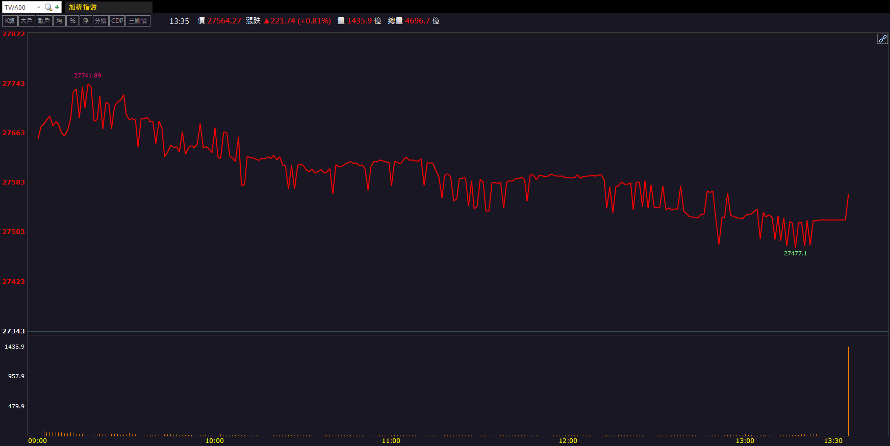 轉型電子材料成焦點！雙鍵(4764)股價大漲9.38％！