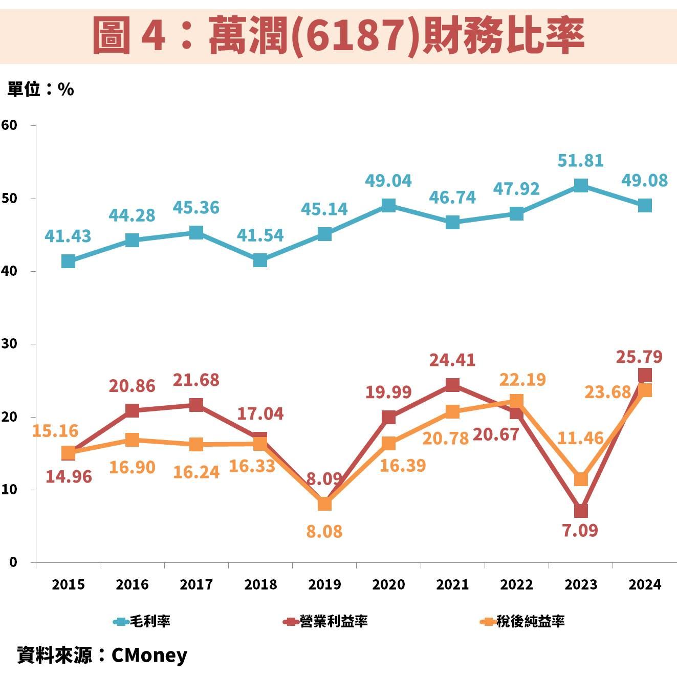 萬潤(6187)受惠 CoWoS 與 CPO 需求爆發，EPS 將屢創新高