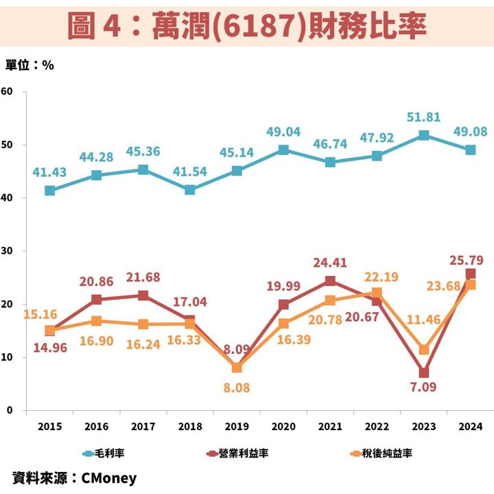 萬潤(6187)受惠 CoWoS 與 CPO 需求爆發,EPS 將屢創新高