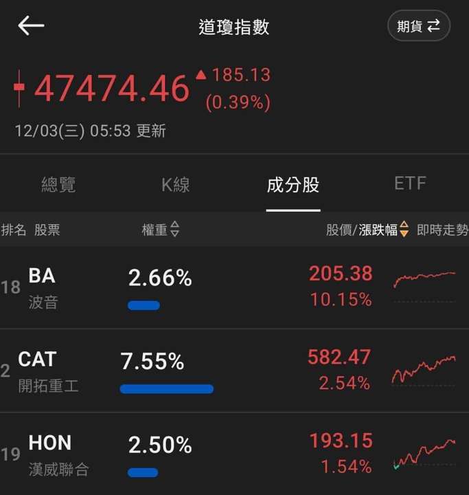 【匯金油整理】黑五消費人次創高，全球經合預期GDP放緩