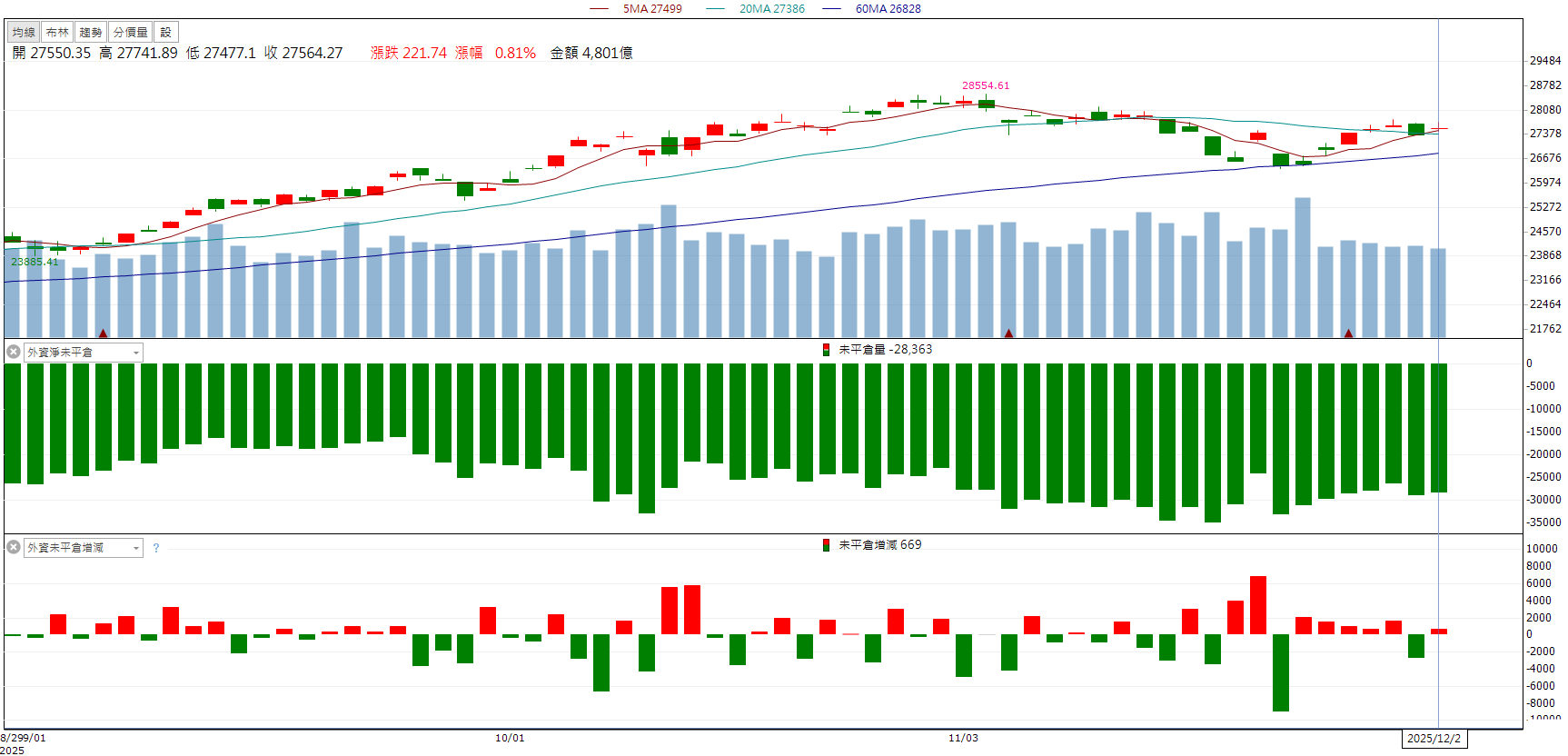 轉型電子材料成焦點！雙鍵(4764)股價大漲9.38％！