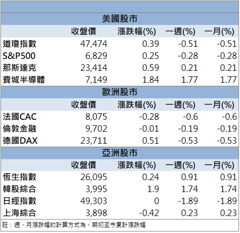 轉型電子材料成焦點!雙鍵(4764)股價大漲9.38%!