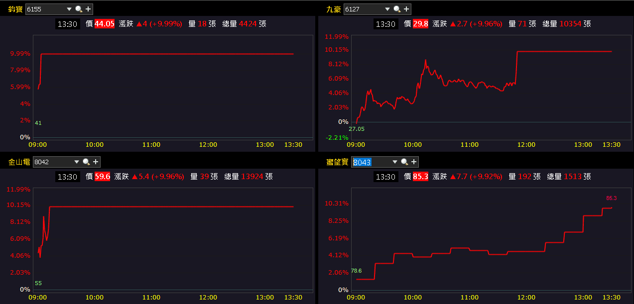 Q3 虧轉盈,11 月營收雙增,股價強攻漲停!