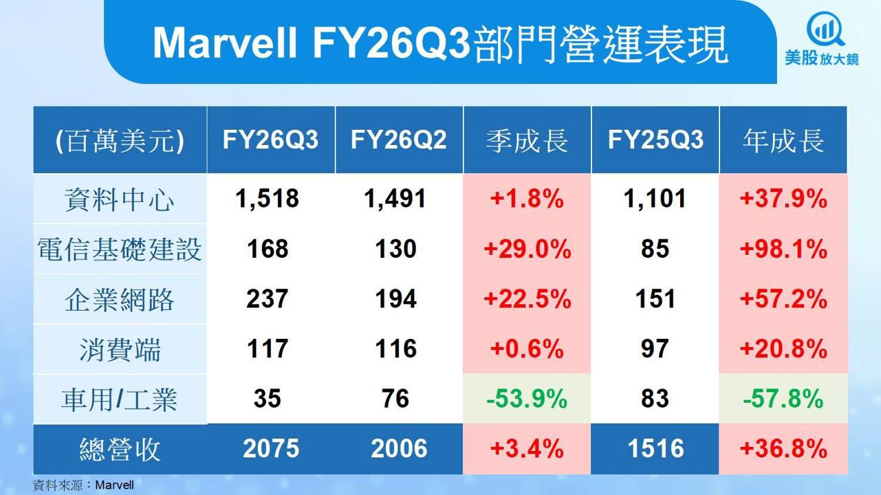 【美股研究報告】併購新創助攻,Marvell盤後大漲10%!