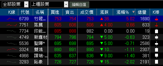 機器人手臂訂單 Q4 預期出貨,Q3 虧轉盈強攻漲停!