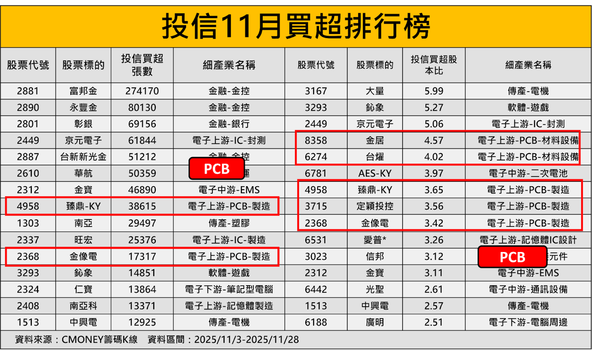 投信狂買120.5億!年底4大主流族群一次看