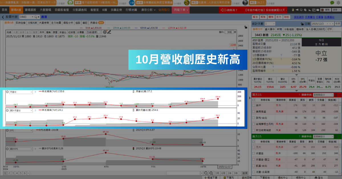 【年底作帳行情】投信默默佈局10天,「ASIC廠」將迎接主升段?