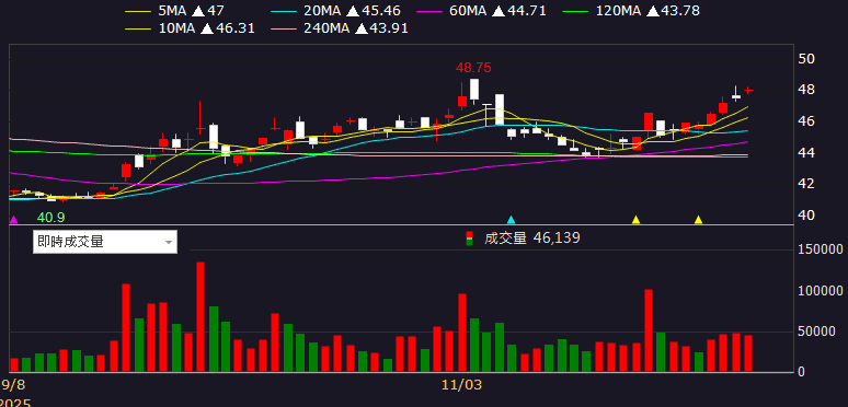機器人手臂訂單 Q4 預期出貨,Q3 虧轉盈強攻漲停!