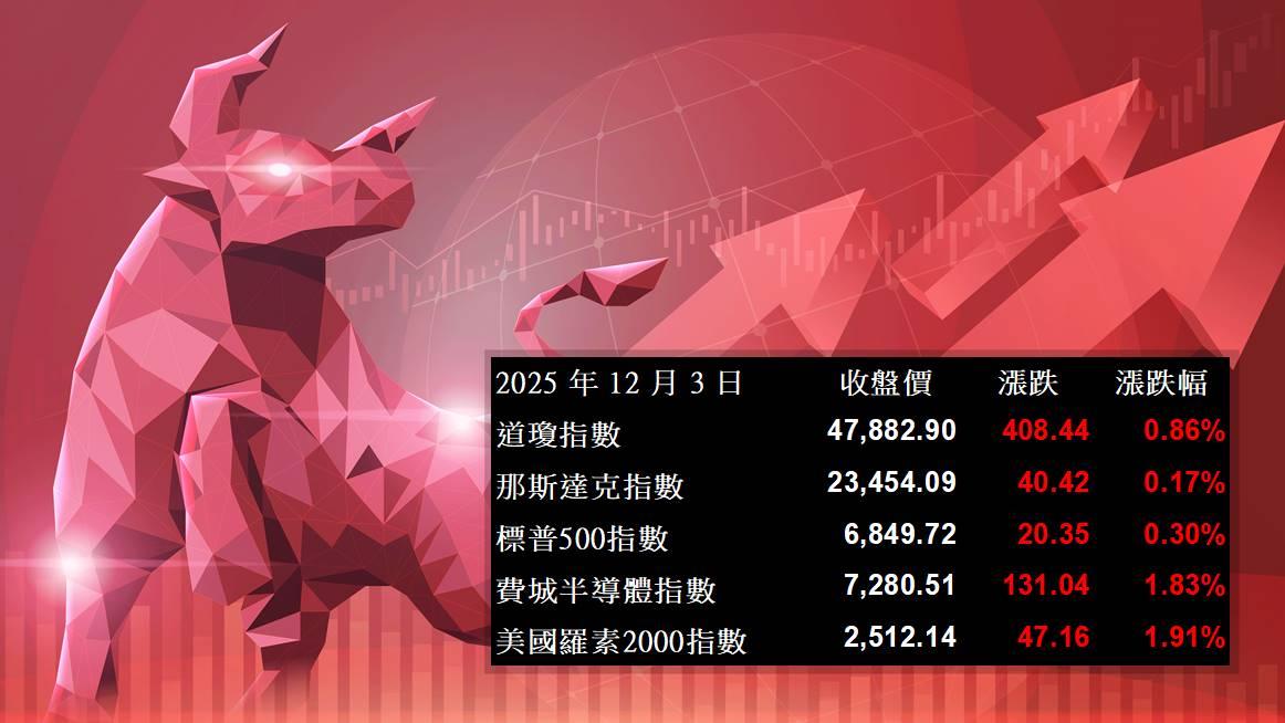 【美股盤勢】降息預期支撐，美股續揚！(2025.12.04)
