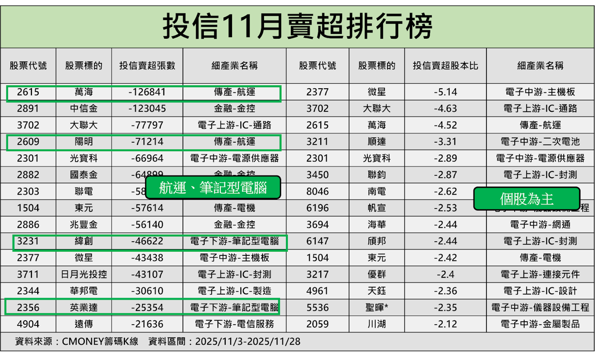 投信狂買120.5億!年底4大主流族群一次看