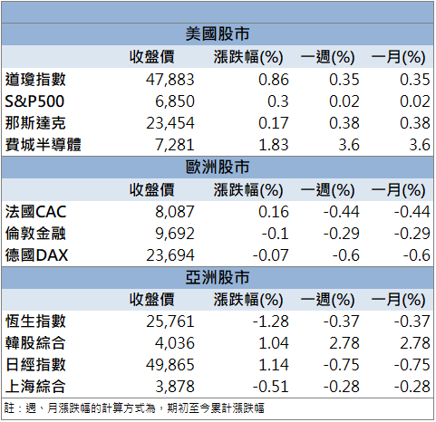 記憶體缺貨推封測需求！福懋科(8131)量價齊揚！