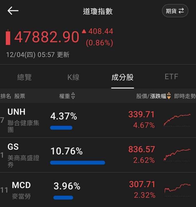 【匯金油整理】盧特尼克:「2026 GDP將會極好,超過4%!」